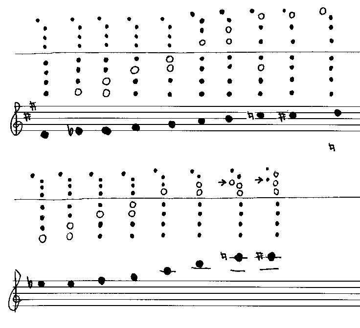 Bagpipe Finger Chart